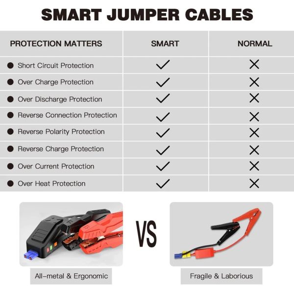 800A Peak 18000mAh Car Jump Starter up to 7.0L Gas Power Bank Battery (T8) - Image 6