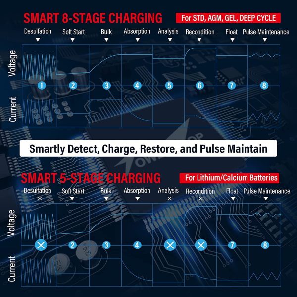 TowerTop 2/15/25A Battery Charger, 6V/12V Fully Automatic Smart Trickle Charger, Automotive Car Battery Maintainer for Lead-Acid and LiFePO4 Lithium Batteries - Image 3