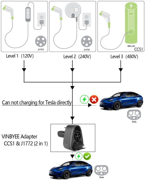 VINBYEE CCS1&J1772 (2 in 1) Fast Chager Adapter for Tesla Model S 3 X Y, AC&DC Portable Tesla Adapter Support Level 1&2 and Level 3 Fast Charging Station [for Tesla Owner Only] (CCS1&J1772) - Image 4